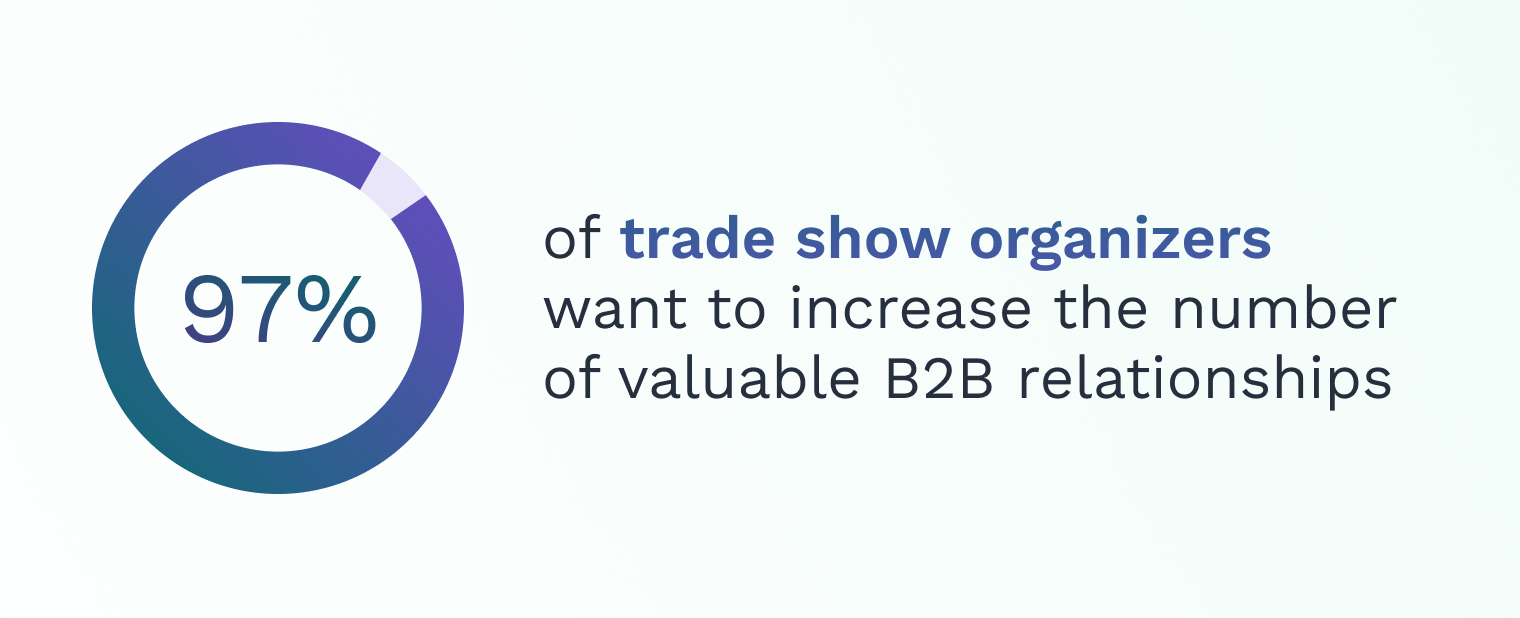 Swapcard_Trade show exhibitor revenue tips_97% trade show organizer increase number of valuable relationships_TSNN Report