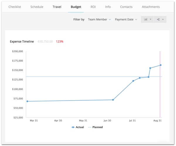 Chart Event Budget Management