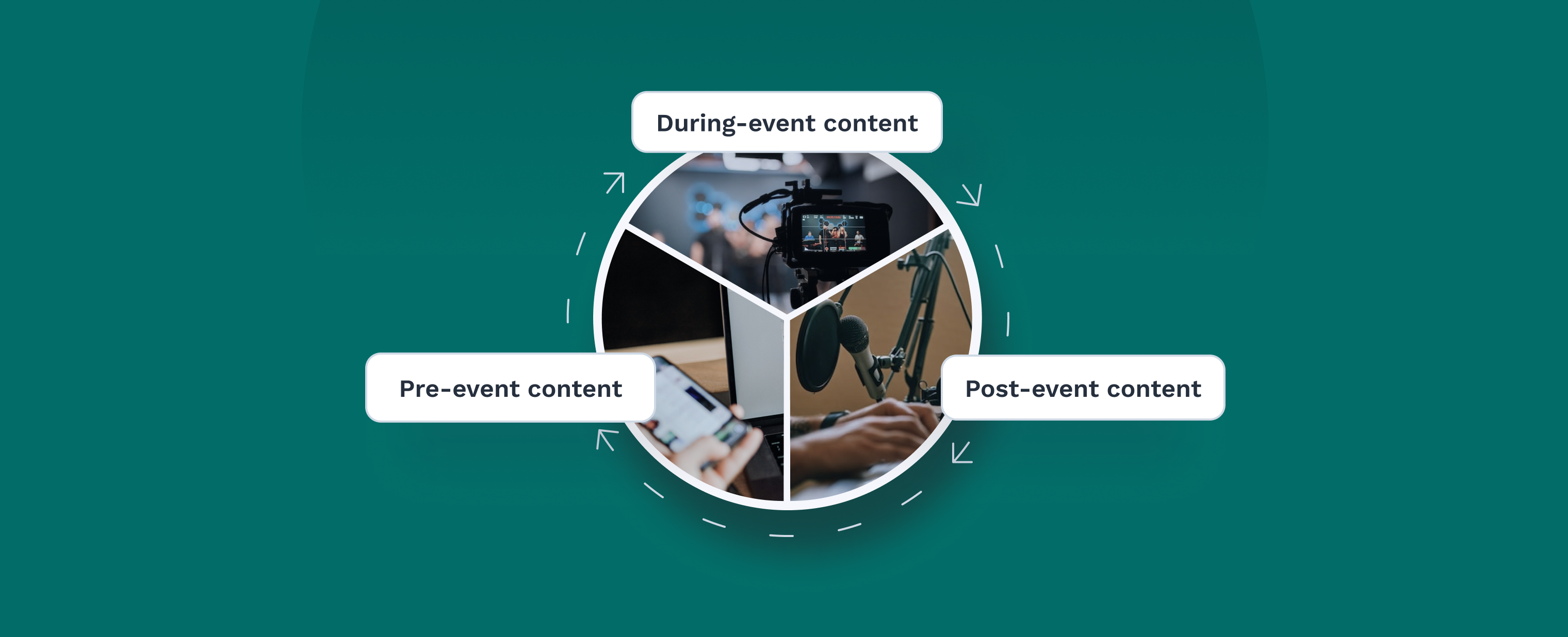 Swapcard_Event-Content-Repurposing_Meme_creating-engaging-event-content_Venn-Diagram-content-creation-cycle