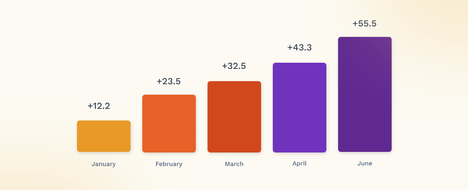 Swapcard_Event platform pricing_Performance