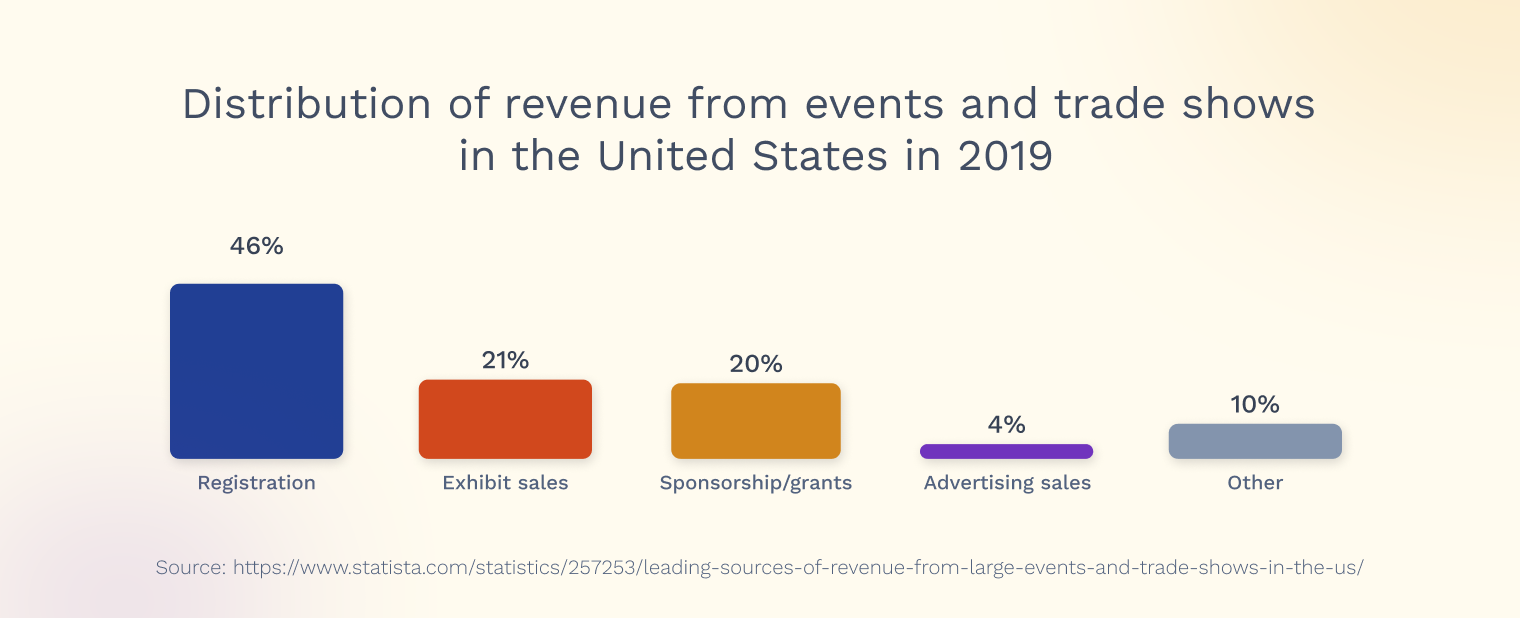 Swapcard_sign more sponsors_event monetization_Distribution of revenue from Trade shows in United States 